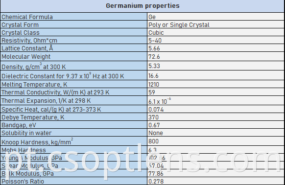 Ge properties